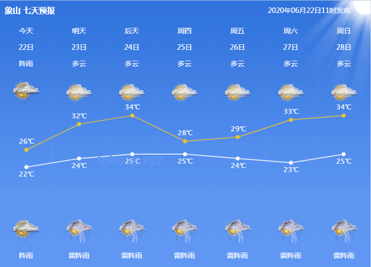 天空：晴朗、多云、阴雨、雾霾天的多维度对比分析